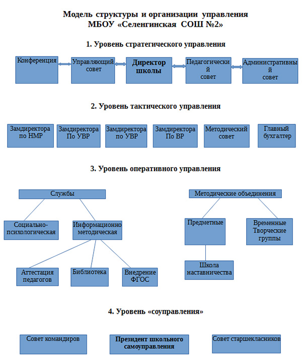 Модель структуры и организации управления